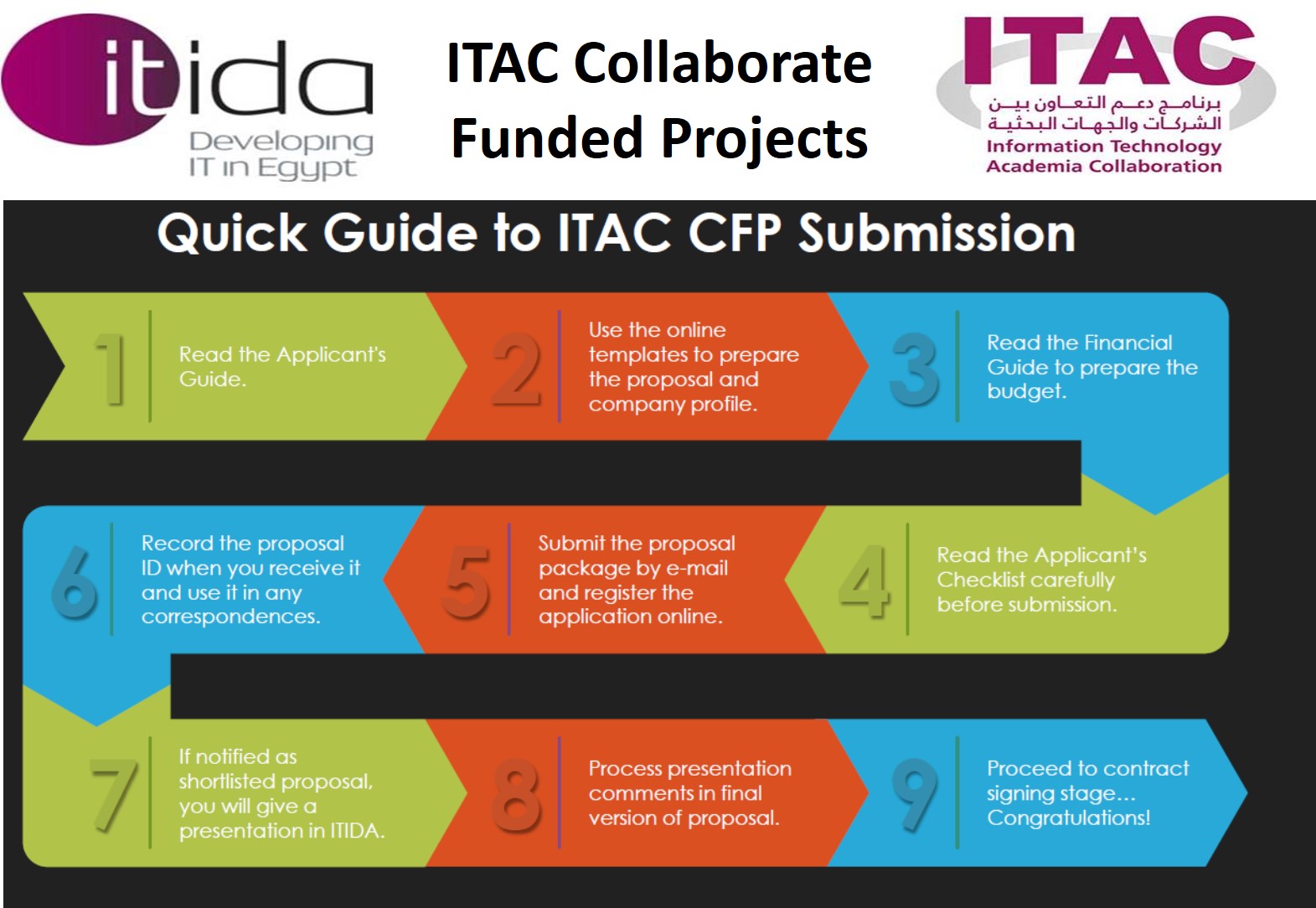 فتح برنامج دعم التعاون بين الشركات والجهات البحثية (ITAC )  باب التقديم لمشروعاته المختلفة 