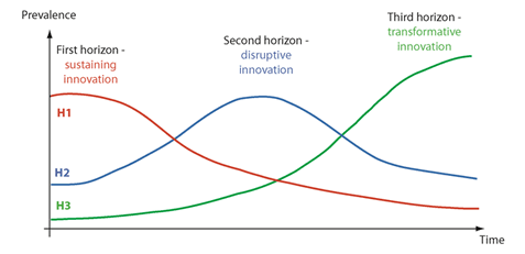 Planning innovation through the Three Horizon Method