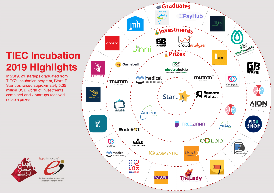 Here are the Highlights of TIEC's Incubator Program in 2019