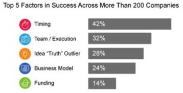 The number one factor for startup success