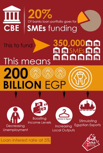 البنك المركزي المصري يطلق برنامج لتمويل المشاريع الصغيرة إلى المتوسطة ب٢٠٠ مليار جنيه