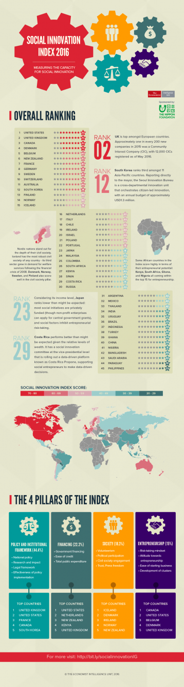 Social Innovation Index 2016 