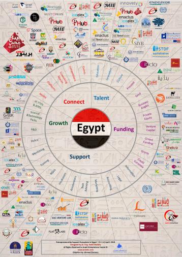 نبذة عن البيئة الداعمة لمجتمع ريادة الأعمال في مصر