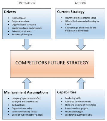 Competitive Intelligence: Four Corner’s Analysis