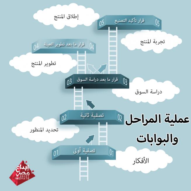 عملية المراحل و البوابات - Stage-gate