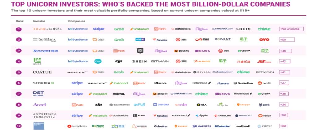 Unicorn Investors: Who’s Backed The Most Billion-Dollar Companies